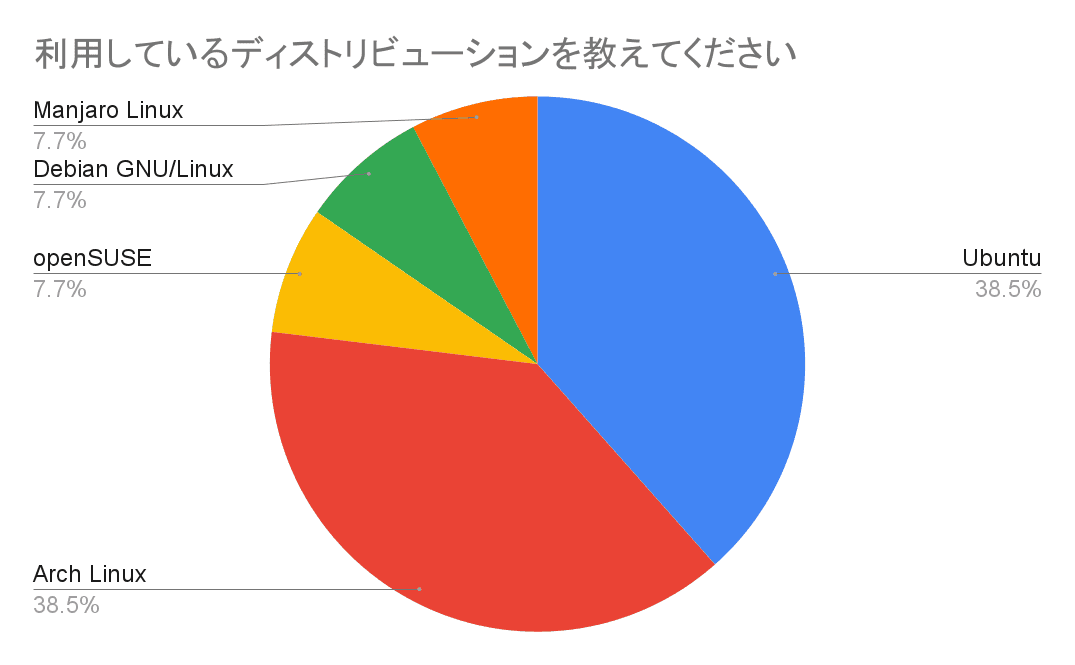 突撃! 隣のLinuxデスクトップ - Hatena Developer Blog