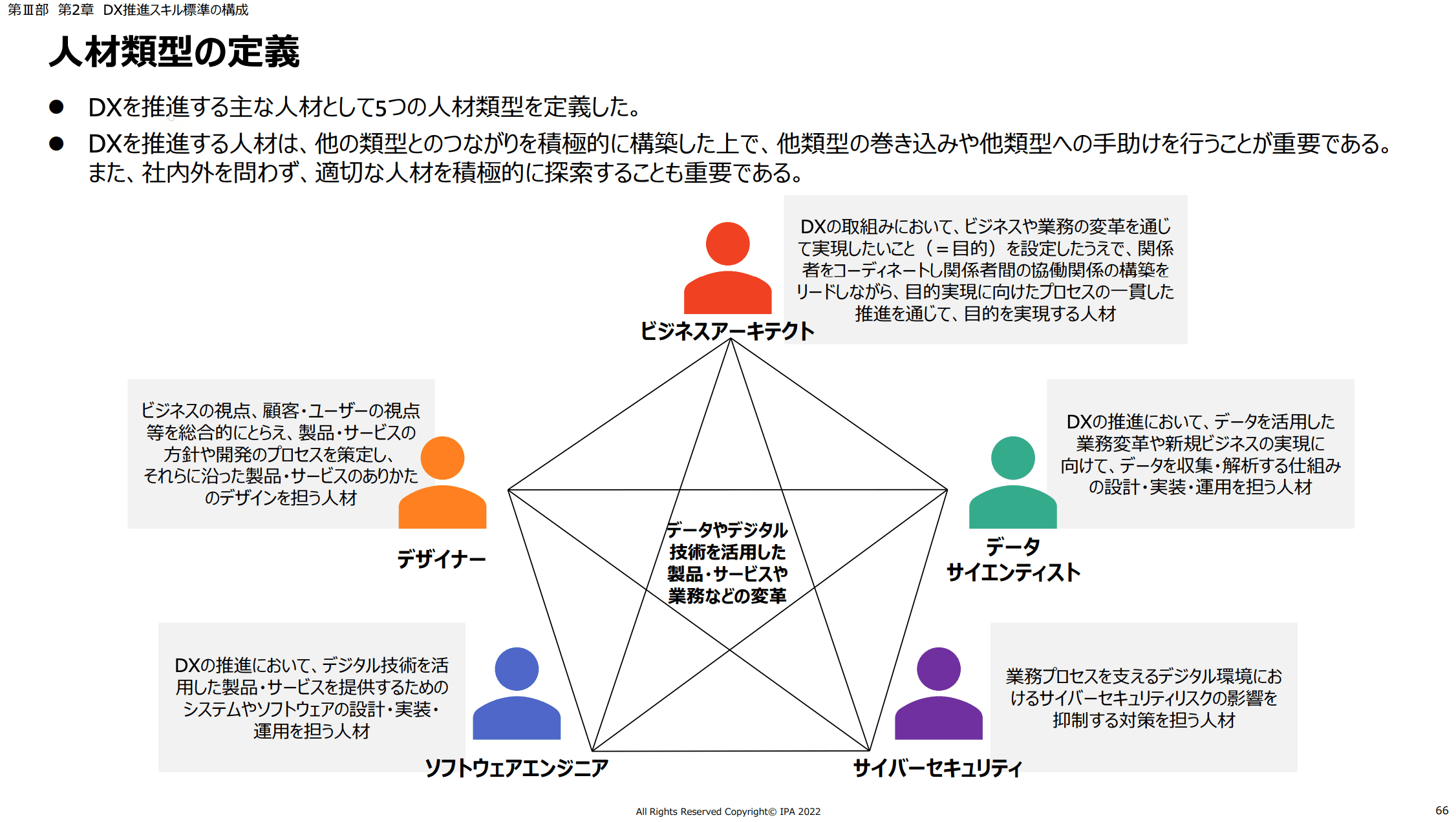 引用元: デジタルスキル標準 Ver1.0 p66 人材類型の定義